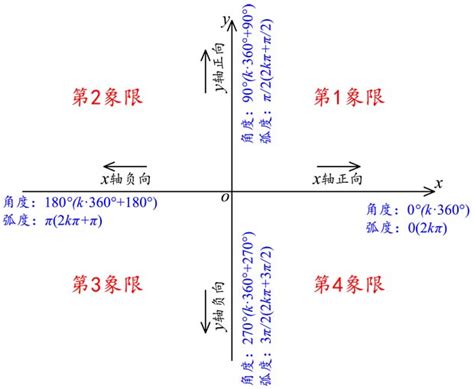 北偏東|大地方位角:簡介,基本概念,方向的確定,相關概念,基準。